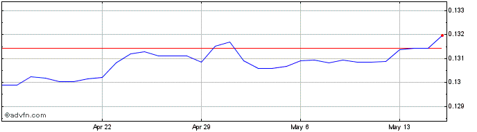 1 Month DKK vs CHF  Price Chart