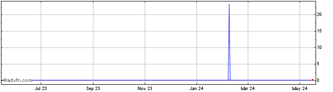 1 Year DKK vs CHF  Price Chart