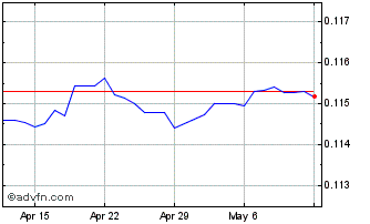 1 Month DKK vs Sterling Chart