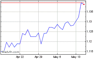 1 Month DKK vs HKD Chart
