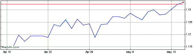 1 Month DKK vs HKD  Price Chart