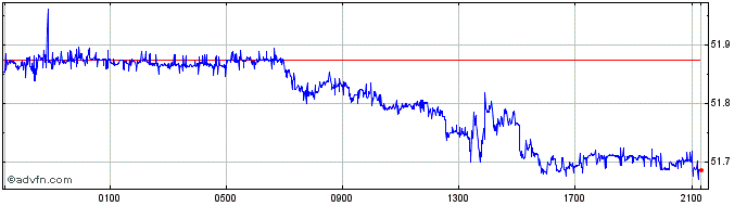 Intraday DKK vs HUF  Price Chart for 25/4/2024