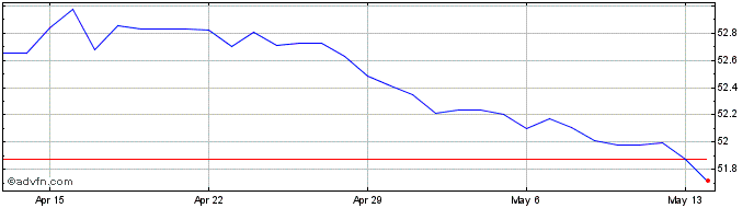 1 Month DKK vs HUF  Price Chart