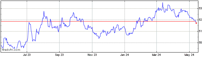 1 Year DKK vs HUF  Price Chart
