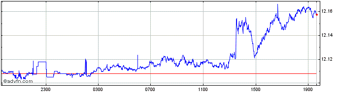 Intraday DKK vs INR  Price Chart for 26/4/2024