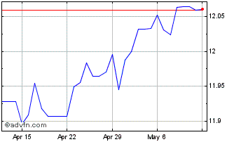 1 Month DKK vs INR Chart