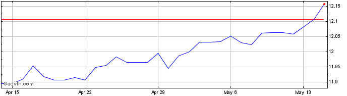 1 Month DKK vs INR  Price Chart