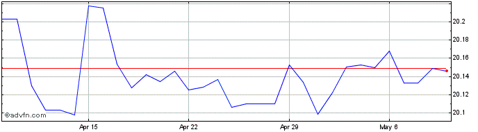 1 Month DKK vs ISK  Price Chart