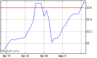 1 Month DKK vs Yen Chart