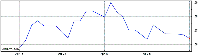 1 Month DKK vs NOK  Price Chart