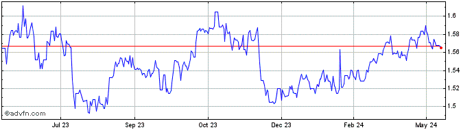 1 Year DKK vs NOK  Price Chart