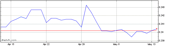 1 Month DKK vs NZD  Price Chart