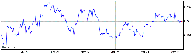 1 Year DKK vs NZD  Price Chart