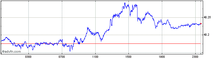 Intraday DKK vs PKR  Price Chart for 24/4/2024