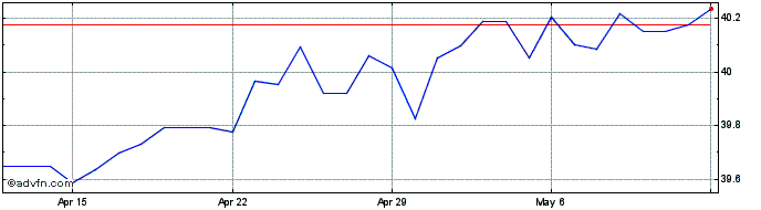 1 Month DKK vs PKR  Price Chart