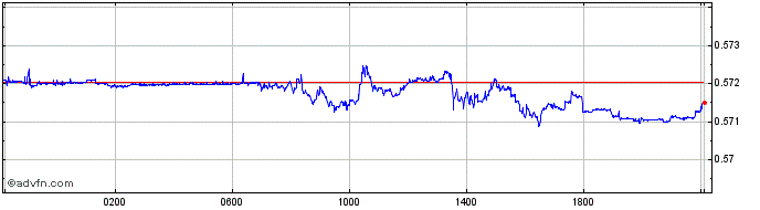 Intraday DKK vs PLN  Price Chart for 26/4/2024