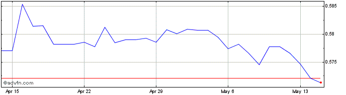 1 Month DKK vs PLN  Price Chart