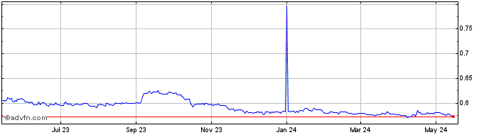 1 Year DKK vs PLN  Price Chart