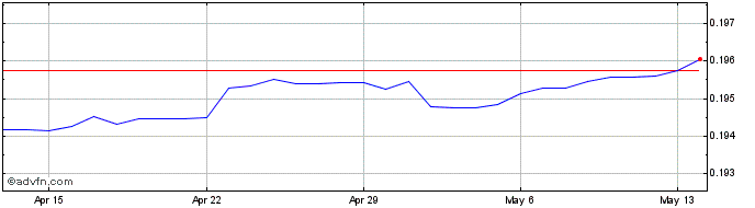 1 Month DKK vs SGD  Price Chart