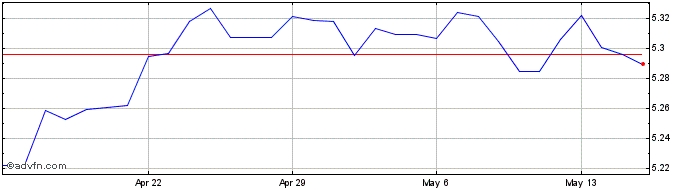 1 Month DKK vs THB  Price Chart