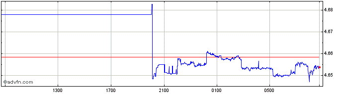 Intraday DKK vs TRY  Price Chart for 20/4/2024