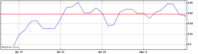 1 Month DKK vs TRY  Price Chart