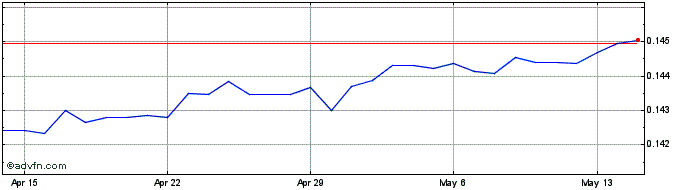 1 Month DKK vs US Dollar  Price Chart