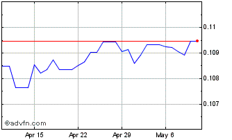 1 Month DKK vs XDR Chart