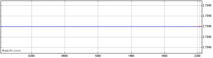 Intraday DKK vs ZAR  Price Chart for 08/5/2024