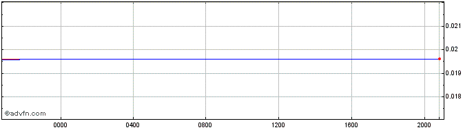 Intraday EGP vs Euro  Price Chart for 17/4/2024