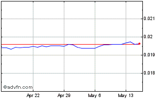 1 Month EGP vs Euro Chart