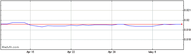 1 Month EGP vs Euro  Price Chart