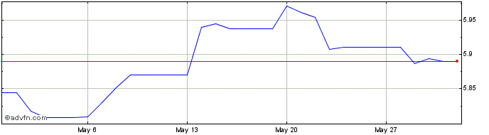 1 Month EGP vs PKR  Price Chart