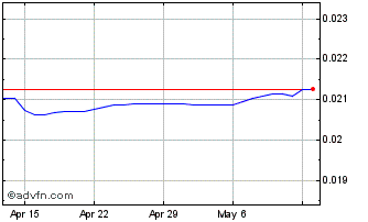 1 Month EGP vs US Dollar Chart