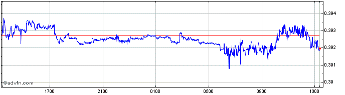 Intraday EGP vs ZAR  Price Chart for 26/4/2024