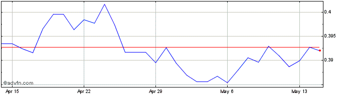 1 Month EGP vs ZAR  Price Chart