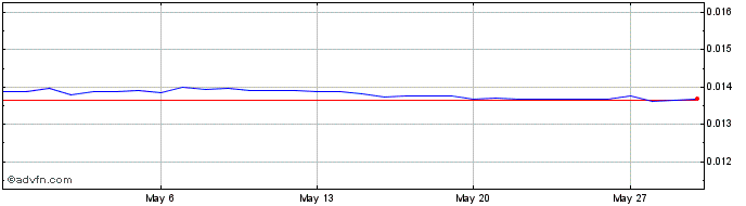 1 Month ETB vs Sterling  Price Chart