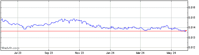 1 Year ETB vs Sterling  Price Chart