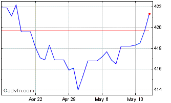 1 Month Euro vs AMD Chart