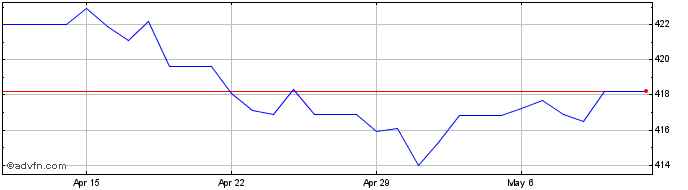 1 Month Euro vs AMD  Price Chart