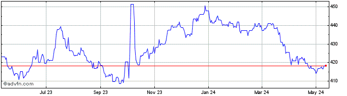 1 Year Euro vs AMD  Price Chart