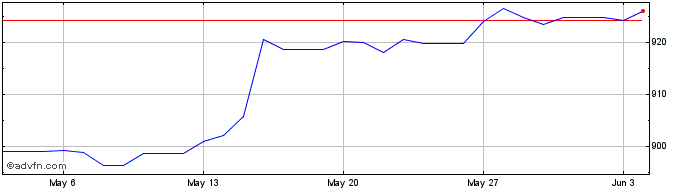 1 Month Euro vs AOA  Price Chart