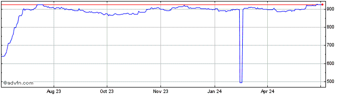 1 Year Euro vs AOA  Price Chart