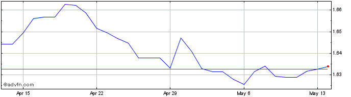 1 Month Euro vs AUD  Price Chart