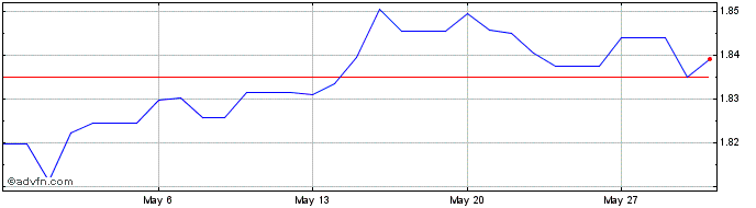 1 Month Euro vs AZN  Price Chart