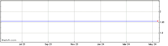 1 Year Euro vs BAM  Price Chart