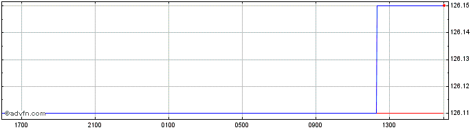 Intraday Euro vs BDT  Price Chart for 20/4/2024