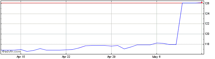 1 Month Euro vs BDT  Price Chart