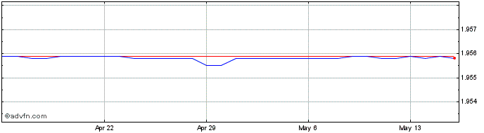 1 Month Euro vs BGN  Price Chart