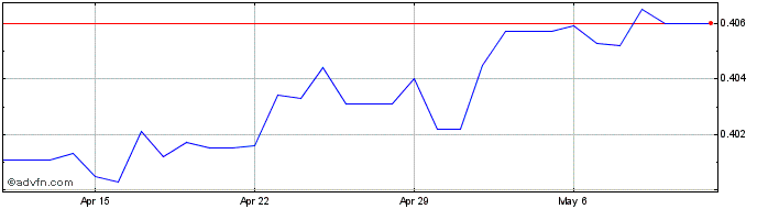1 Month Euro vs BHD  Price Chart